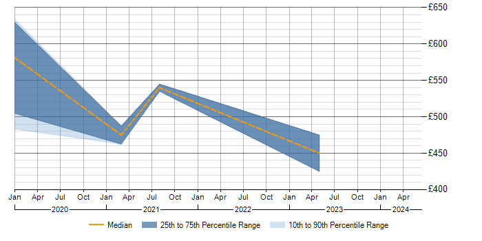 Daily rate trend for Remediation Plan in Nottinghamshire
