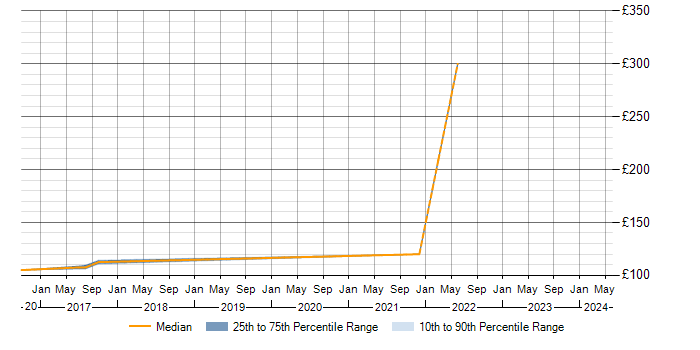 Daily rate trend for ATM in Oxfordshire
