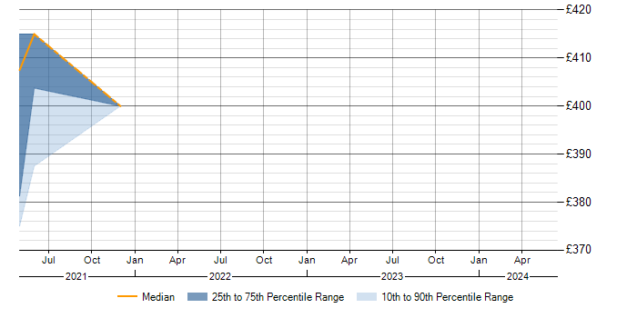 Daily rate trend for Blazor in Oxfordshire