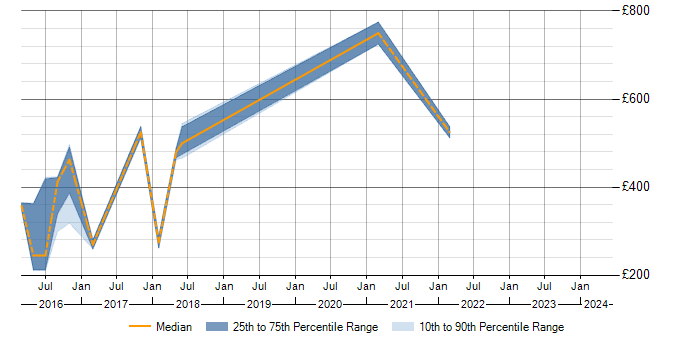 Daily rate trend for Dependency Management in Oxfordshire