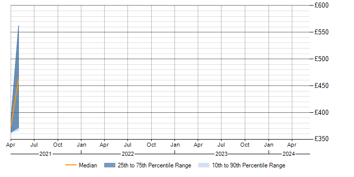 Daily rate trend for SAP EWM in Oxfordshire