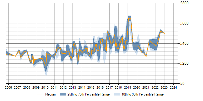 Daily rate trend for T-SQL in Oxfordshire