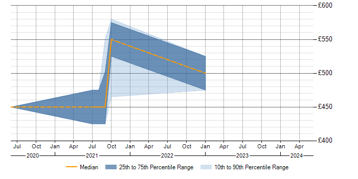 Daily rate trend for ZABBIX in Oxfordshire