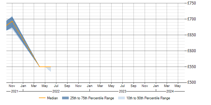 Daily rate trend for SC Cleared in Peel