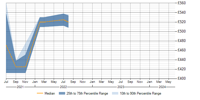 Daily rate trend for Scrum in Perth and Kinross