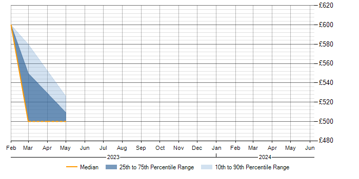 Daily rate trend for Change Management in Perthshire