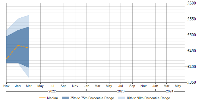 Daily rate trend for Microsoft 365 in Perthshire