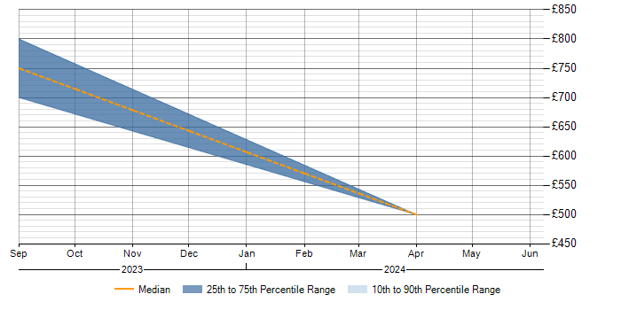 Daily rate trend for Risk Assessment in Perthshire
