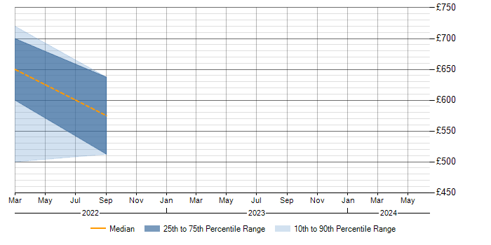 Daily rate trend for NIST in Peterborough