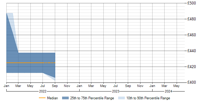 Daily rate trend for PKI in Peterborough