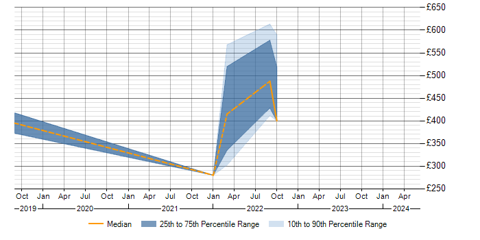 Daily rate trend for SolarWinds in Peterborough
