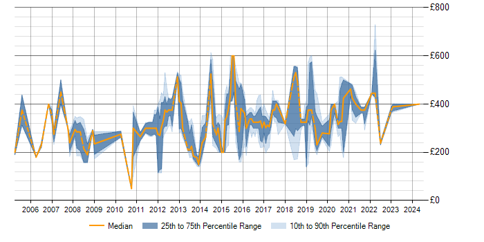 Daily rate trend for SQL in Preston