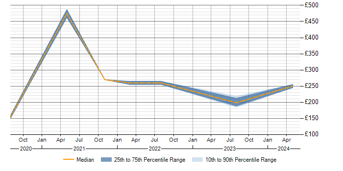 Daily rate trend for Fortinet in Reigate
