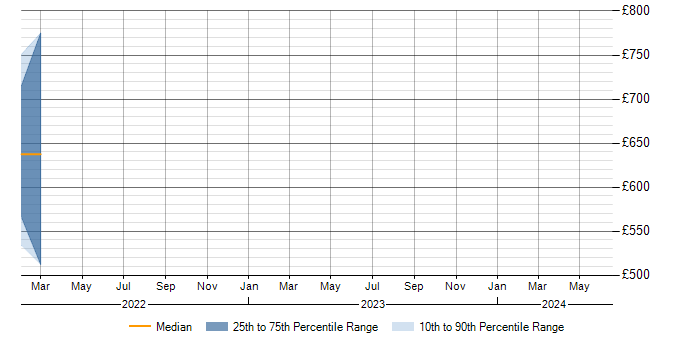 Daily rate trend for Snowflake in Reigate
