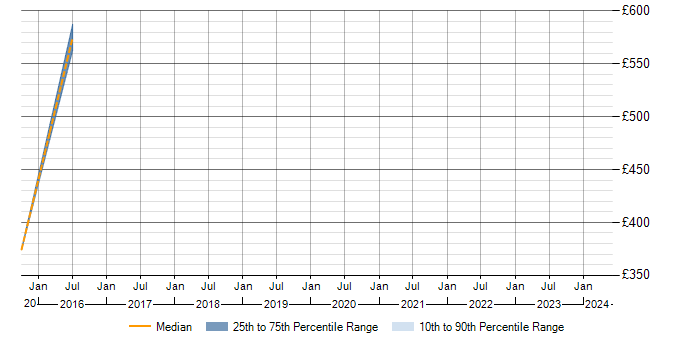 Daily rate trend for Information Assurance in Renfrewshire
