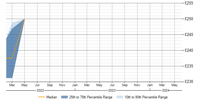 Daily rate trend for Wireless in Rickmansworth