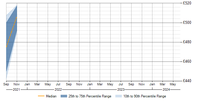 Daily rate trend for SQL Server Integration Services in Rochester