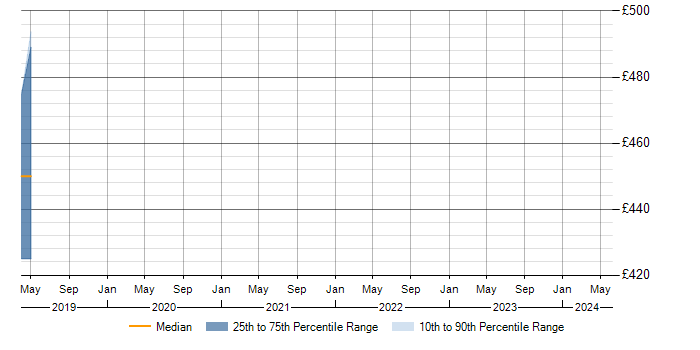 Daily rate trend for OO in Royston