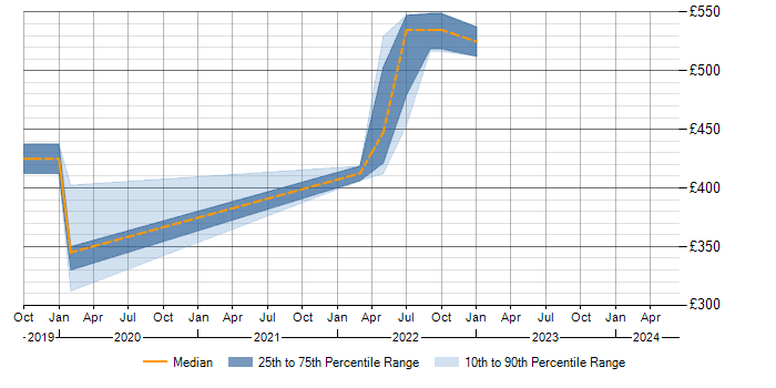 Daily rate trend for PowerShell in Salford
