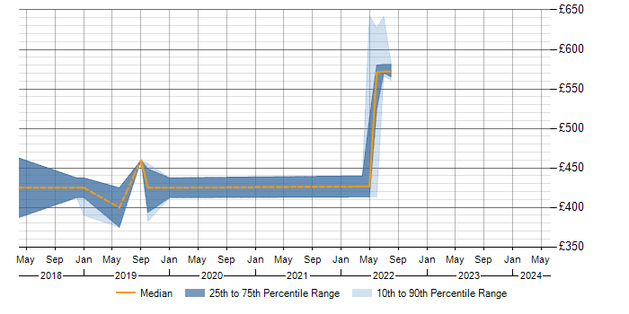 Daily rate trend for Quality Management in Salisbury