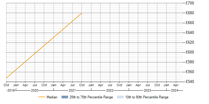 Daily rate trend for Senior Manager in Salisbury