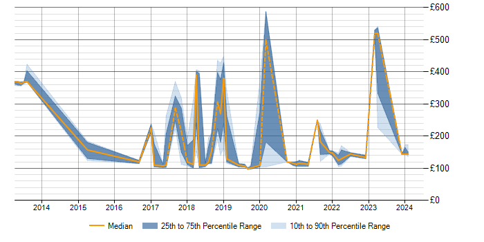 Daily rate trend for BitLocker in Scotland