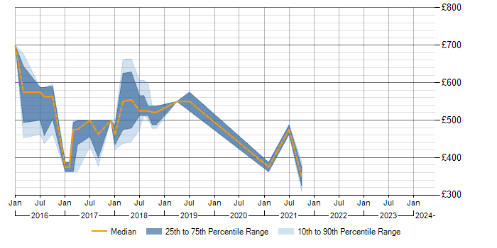 Daily rate trend for Cloudera in Scotland