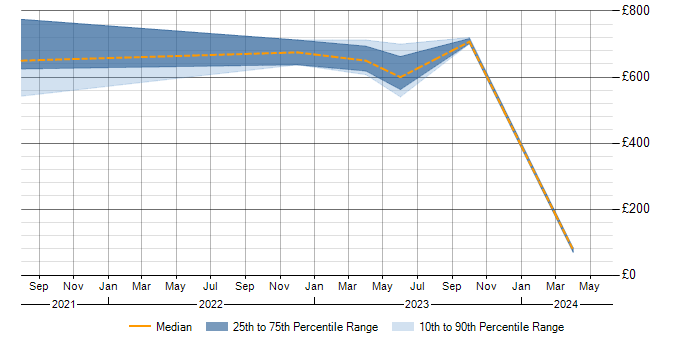 Daily rate trend for Cyber Assurance in Scotland