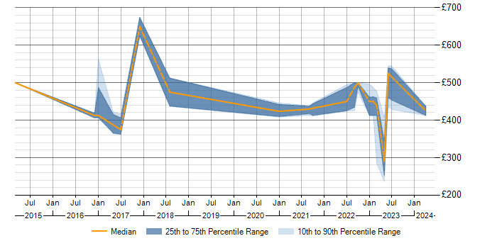Daily rate trend for ForeScout in Scotland