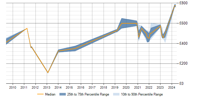 Daily rate trend for ISO/IEC 27002 (supersedes ISO/IEC 17799) in Scotland
