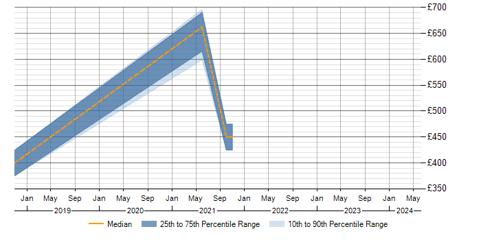 Daily rate trend for MIIS in Scotland