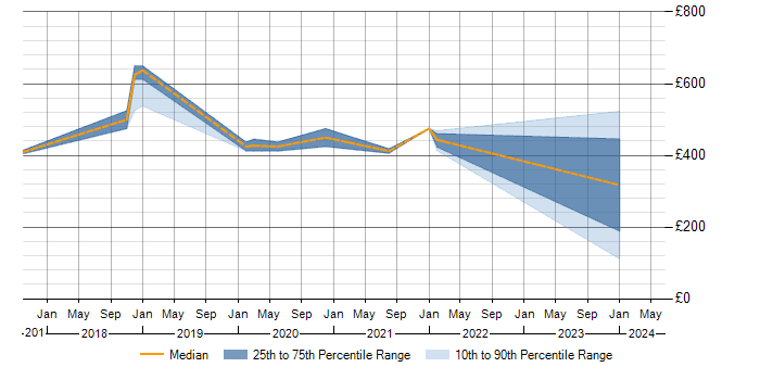 Daily rate trend for Sprint Backlog in Scotland