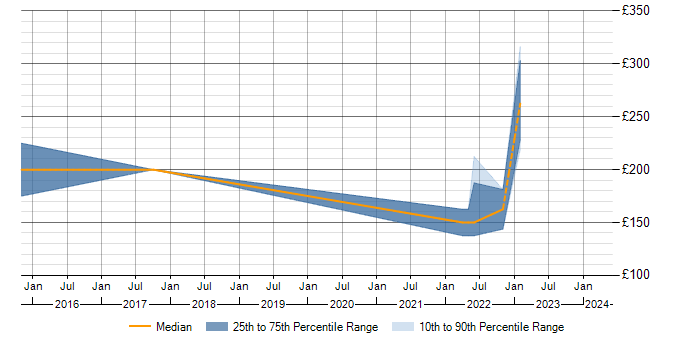 Daily rate trend for Microsoft Exchange in Selby
