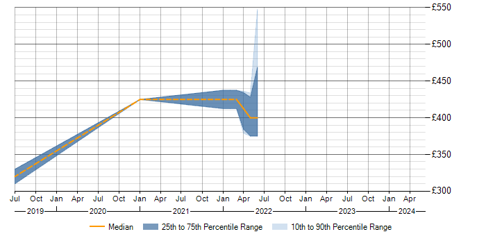 Daily rate trend for Fortinet in Sheffield