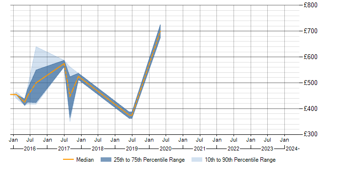 Daily rate trend for Intrusion Detection in Sheffield