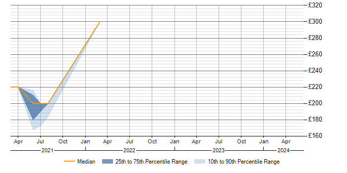 Daily rate trend for ISO 9001 in Sheffield