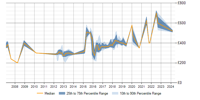 Daily rate trend for OO in Sheffield