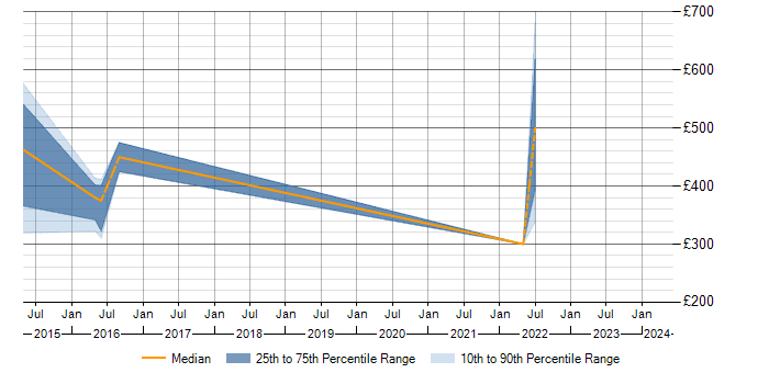 Daily rate trend for OOD in Sheffield