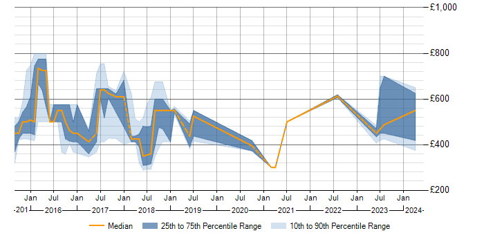 Daily rate trend for PostgreSQL in Sheffield