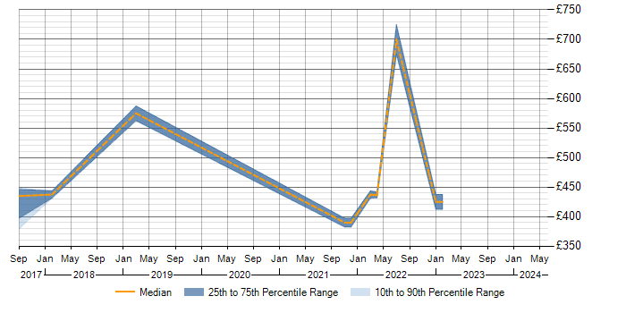 Daily rate trend for SOLID in Sheffield