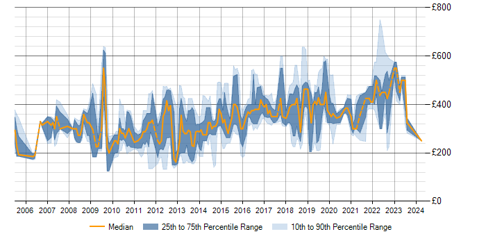 Daily rate trend for SQL Server in Sheffield