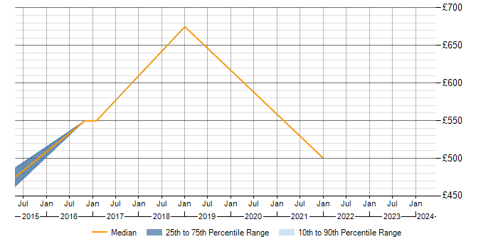 Daily rate trend for Transition Management in Sheffield