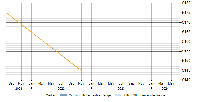 Daily rate trend for IT Support in Shrewsbury