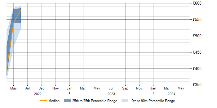 Daily rate trend for JPA in Shropshire