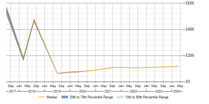 Daily rate trend for Mac OS in Shropshire
