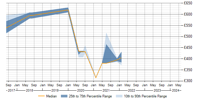 Daily rate trend for Mule in Shropshire