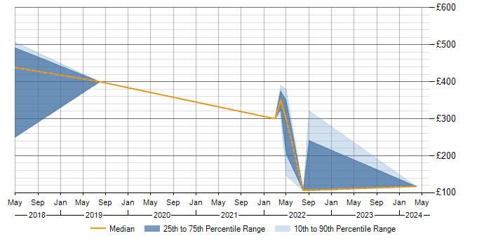 Daily rate trend for OneDrive in Shropshire