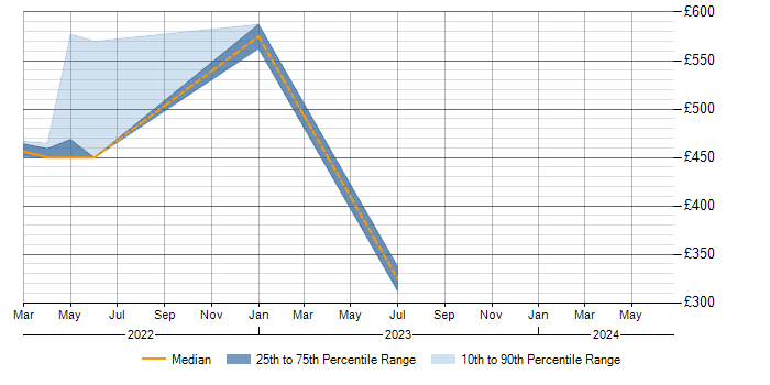 Daily rate trend for Tableau in Shropshire