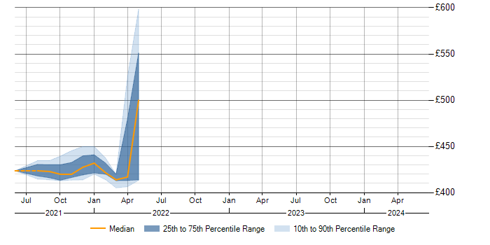 Daily rate trend for Vue in Shropshire
