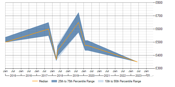 Daily rate trend for SAP HANA in Slough
